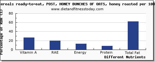 chart to show highest vitamin a, rae in vitamin a in oats per 100g